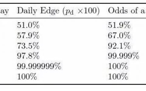 4年只有一天亏损，用高频和胜率做到长期稳定盈利可能吗？