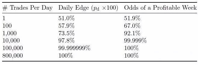 4年只有一天亏损，用高频和胜率做到长期稳定盈利可能吗？