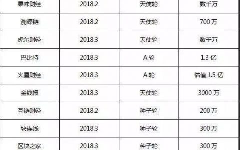 上线26天估值1.5亿，如今批量死亡，区块链媒体梦碎