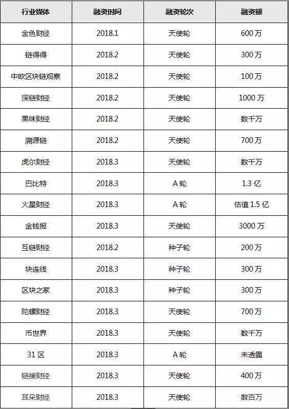 上线26天估值1.5亿，如今批量死亡，区块链媒体梦碎