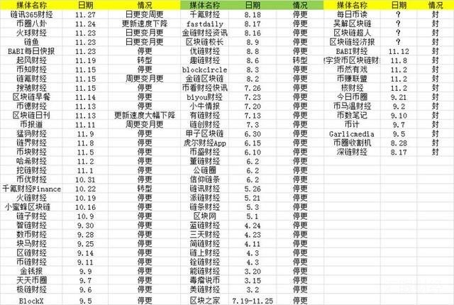 上线26天估值1.5亿，如今批量死亡，区块链媒体梦碎