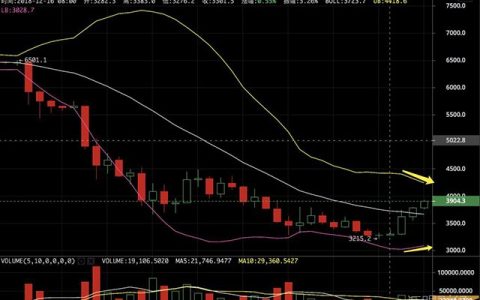 币姥爷：3根阳线了，你觉得要反转？