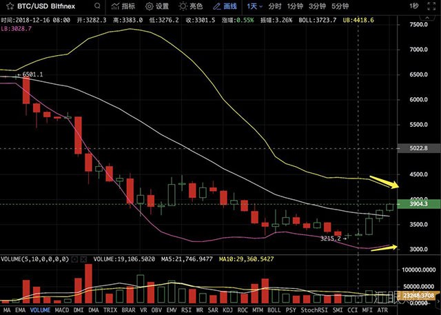 币姥爷：3根阳线了，你觉得要反转？