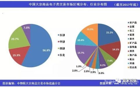 2017年中国大宗商品电子类交易平台共1969家 交易规模超30万亿