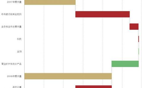 2018年全球央行净购买黄金651.5吨，创46年新高！国际金价看涨至1400美元