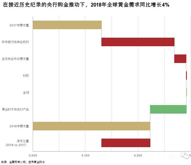 2018年全球央行净购买黄金651.5吨，创46年新高！国际金价看涨至1400美元