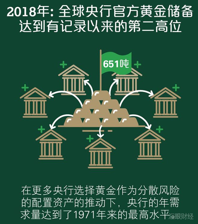 2018年全球央行净购买黄金651.5吨，创46年新高！国际金价看涨至1400美元