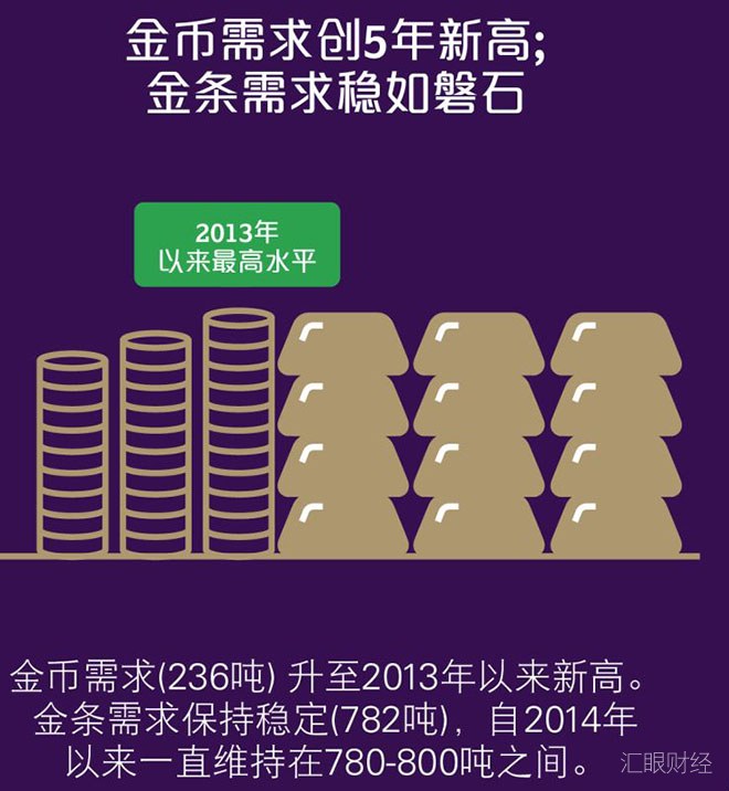 2018年全球央行净购买黄金651.5吨，创46年新高！国际金价看涨至1400美元
