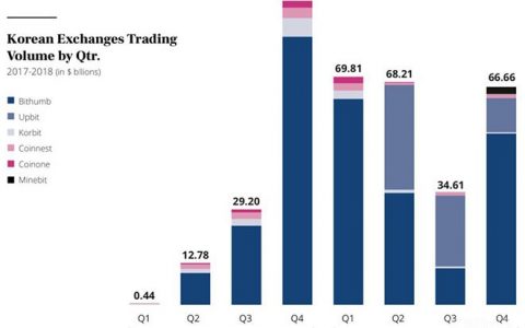 Crypto思密达，一文了解韩国区块链现状