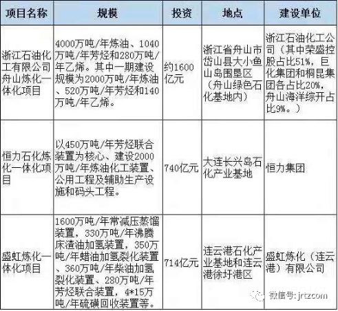干货：石油炼化上下游产业链关系、投资规模、炼化基地梳理