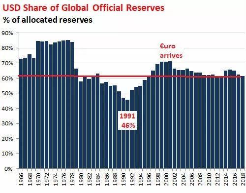 美元失宠了吗？黄金受全球央行热捧，去美元化趋势日益凸显