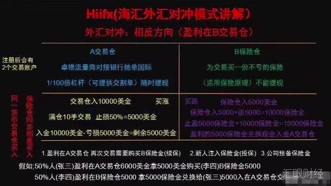 海汇国际AB仓外汇保险套利：拉人头资金盘游戏，虚假宣传美国NFA监管