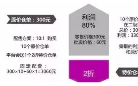交易场所创新模式“应价零批”到底算不算涉嫌传销？