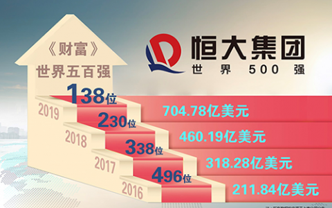 恒大再交亮眼成绩单：前4月销售2126亿，同比大增两成