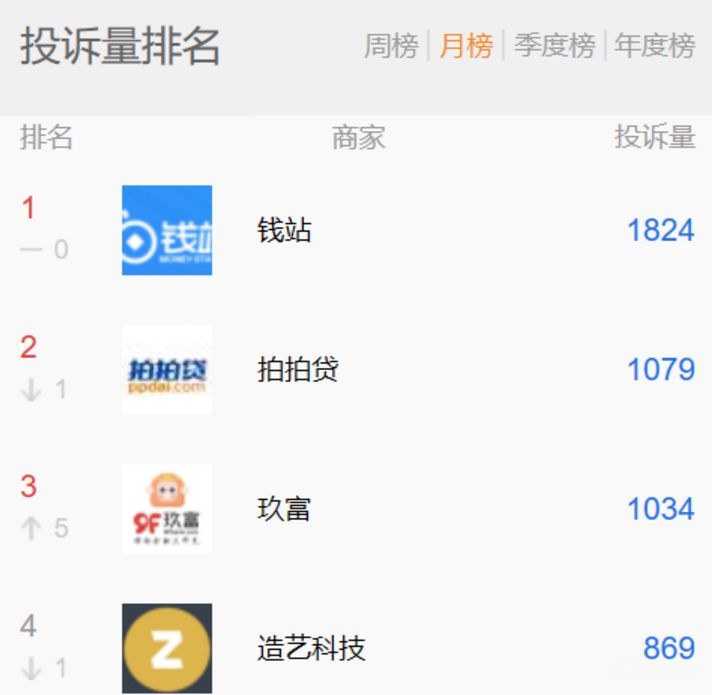 高利贷、砍头息、阴阳合同投诉不断 玖富却要赴美上市了