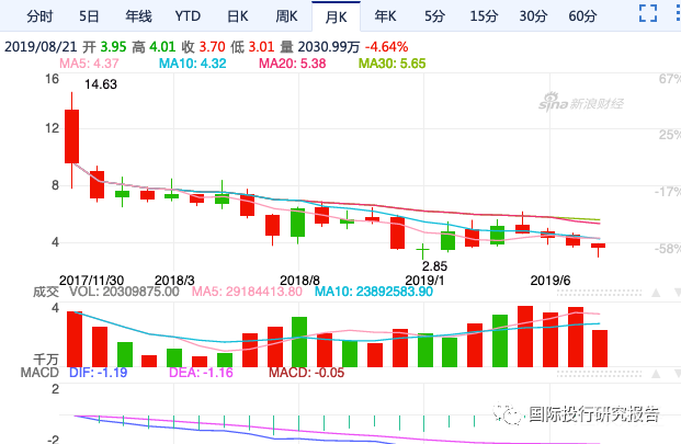 拍拍贷见证高利贷一代：36%的利率、 暴力催收投诉不断、 股票跌成零头