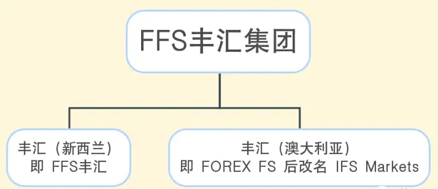 揭秘FFS丰汇和其背后的“鼎鸿阳”系 深圳警方已成立专案组分赴北京、上海侦查