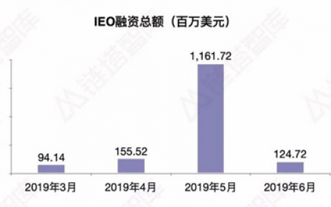 上半年158个项目累计融资超14亿美元 IEO背后套路吓死人