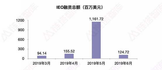 上半年158个项目累计融资超14亿美元 IEO背后套路吓死人