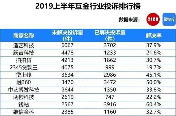 诱导借款、不贷款也强行扣费、拖延退款、给高炮引流…  造艺科技靠套路收割千万用户赚近20亿