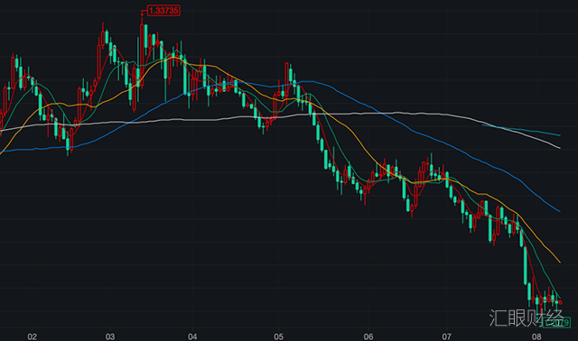 黄金9周涨2300点，英镑连跌14周，极端行情赚钱者寥寥