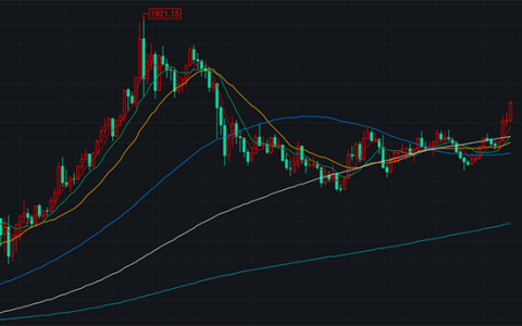 黄金9周涨2300点，英镑连跌14周，极端行情赚钱者寥寥