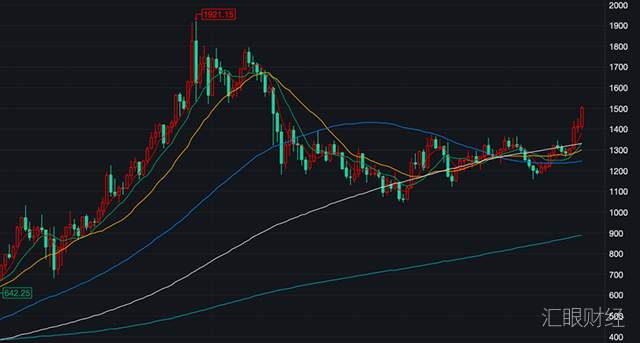 黄金9周涨2300点，英镑连跌14周，极端行情赚钱者寥寥