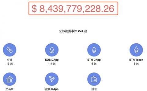 区块链资产累计被黑损失逾84亿美元 EOS、交易所成重灾区