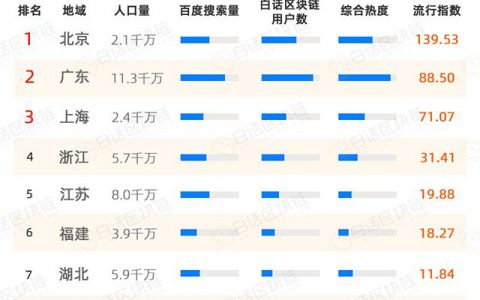 加密货币城市之“最”：深圳人最爱山寨币，广州人最想了解割韭菜，成都人最爱挖矿，杭州人最想挖矿……