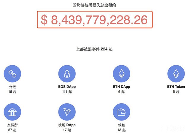 区块链资产累计被黑损失逾84亿美元 EOS、交易所成重灾区
