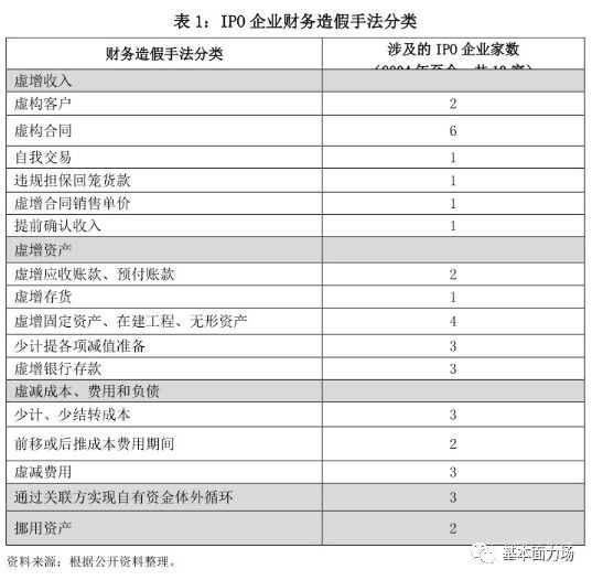IPO财务造假10大案例浅析：虚增收入、少计支出、虚增资产