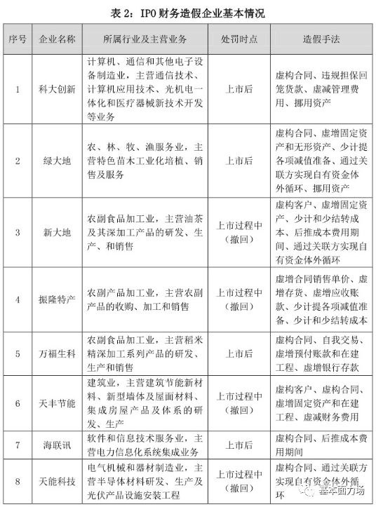 IPO财务造假10大案例浅析：虚增收入、少计支出、虚增资产