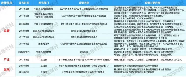 从中央到地方政府，2016年以来区块链政策一览
