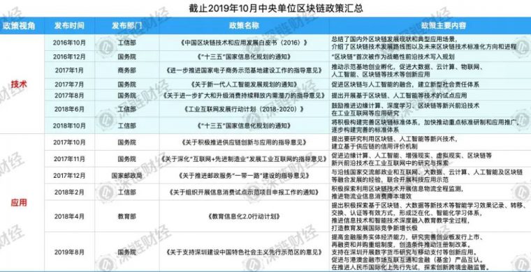 从中央到地方政府，2016年以来区块链政策一览