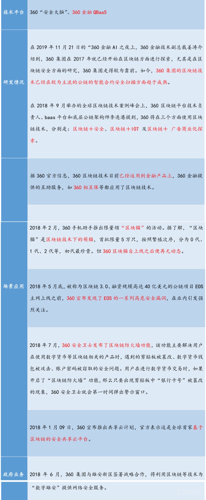 盘点BAT、京东、华为、苏宁、360、三大运营商们的区块链布局