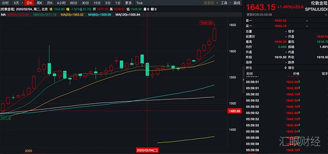 黄金大涨，A股不可能长牛！
