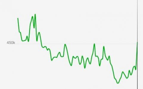 比特币价格破万的反面：谷歌、百度、微博指数仍在下滑