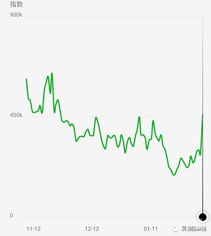比特币价格破万的反面：谷歌、百度、微博指数仍在下滑