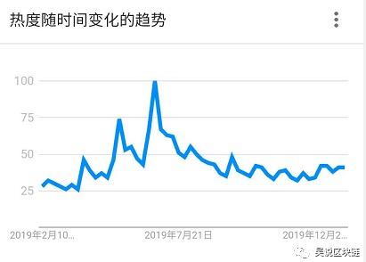 比特币价格破万的反面：谷歌、百度、微博指数仍在下滑