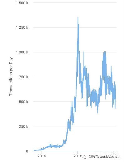 比特币地址数接近3000万但增长缓慢，牛市真的来了吗？