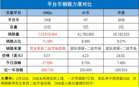 OKChain测试网上线 五大生态方向正式亮相