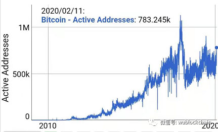 比特币地址数接近3000万但增长缓慢，牛市真的来了吗？