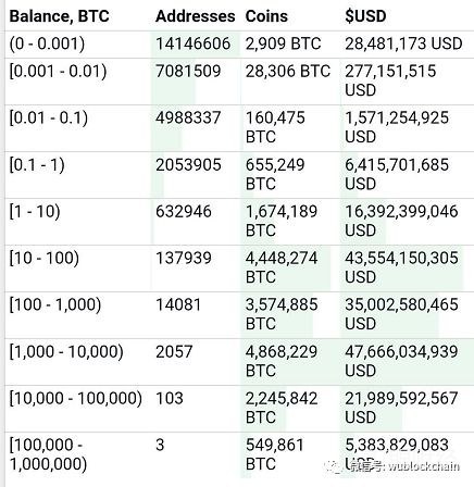 比特币地址数接近3000万但增长缓慢，牛市真的来了吗？