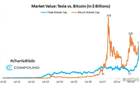 “比特币-特斯拉平行线”引热议 他们真的有PY关系吗？