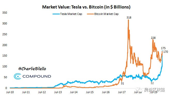 “比特币-特斯拉平行线”引热议 他们真的有PY关系吗？