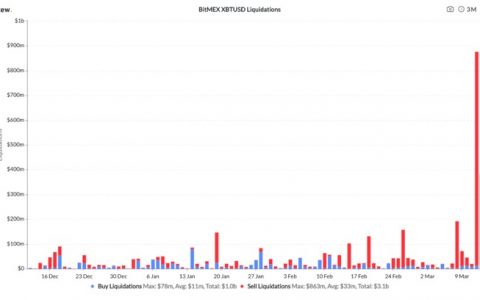 BlockVC全维度解析币市“连环暴跌”迷局：去杠杆新周期开启，市场亟待休养生息