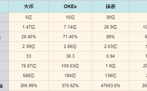 平台币销毁哪家强？抹茶团队持有MX不进入市场流通