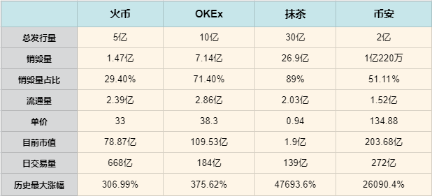 平台币销毁哪家强？抹茶团队持有MX不进入市场流通