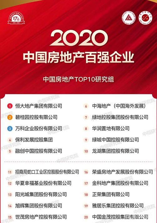 恒大连续4年蝉联“中国房地产百强企业综合实力TOP 10”榜首