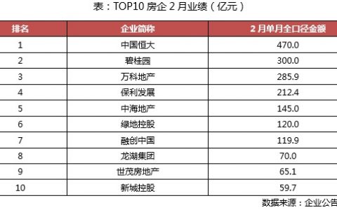 78折让利恒大网上火爆卖房 “35000奖金+1%佣金”激励推荐